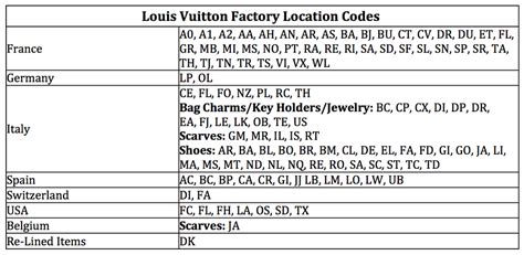 Date Code Reference for Individual LV Pieces 